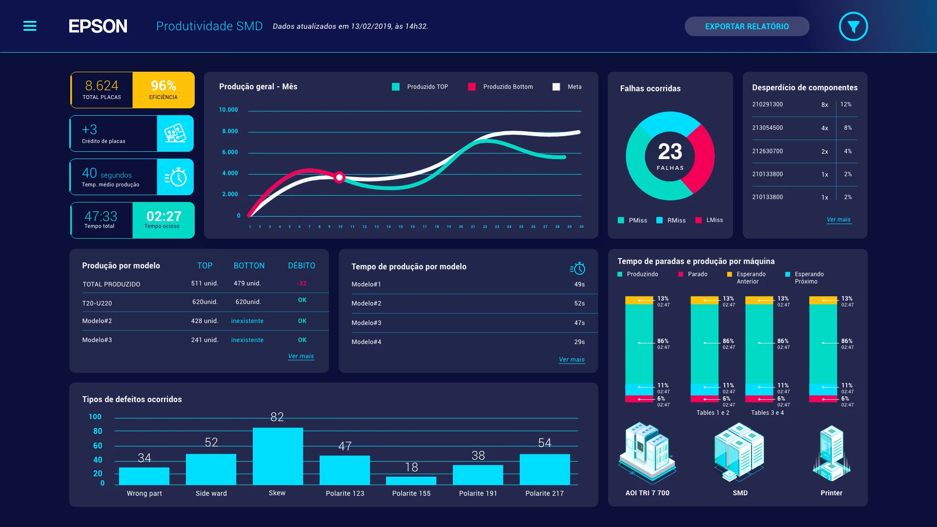 Production analytics dashboard