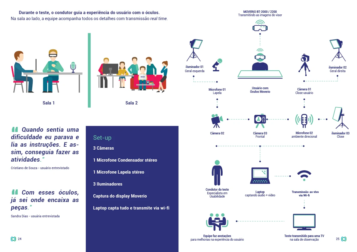 Study activities and participant groups